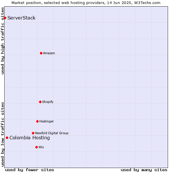 Market position of Colombia Hosting vs. ServerStack