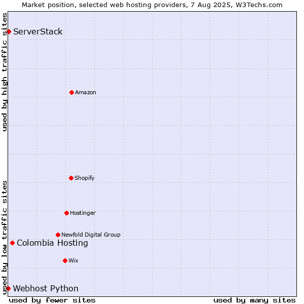 Market position of Colombia Hosting vs. ServerStack vs. Webhost Python