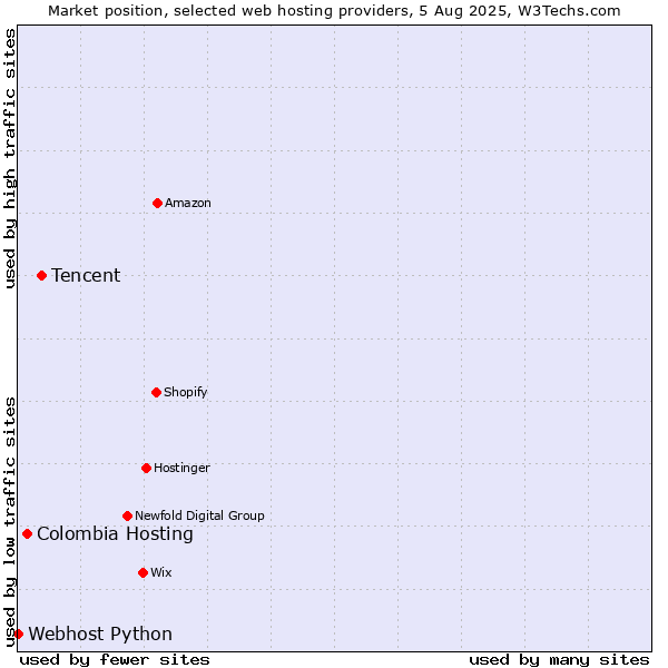 Market position of Tencent vs. Colombia Hosting vs. Webhost Python