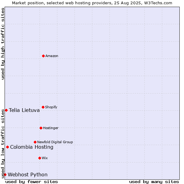 Market position of Colombia Hosting vs. Telia Lietuva vs. Webhost Python
