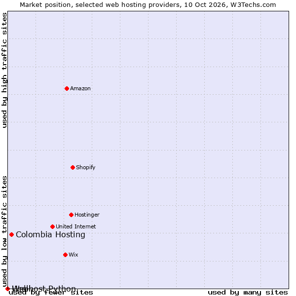Market position of Colombia Hosting vs. Ucell vs. Webhost Python