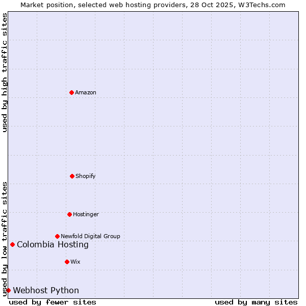 Market position of Colombia Hosting vs. Webhost Python