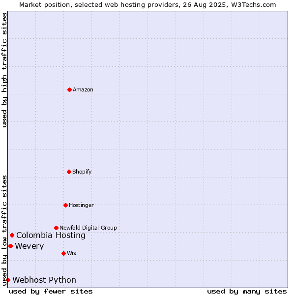 Market position of Colombia Hosting vs. Wevery vs. Webhost Python