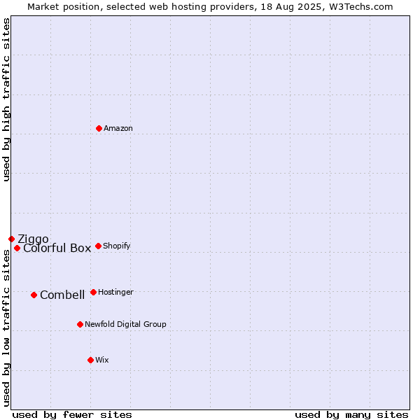 Market position of Combell vs. Colorful Box vs. Ziggo