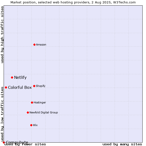 Market position of Netlify vs. Colorful Box vs. Compubyte