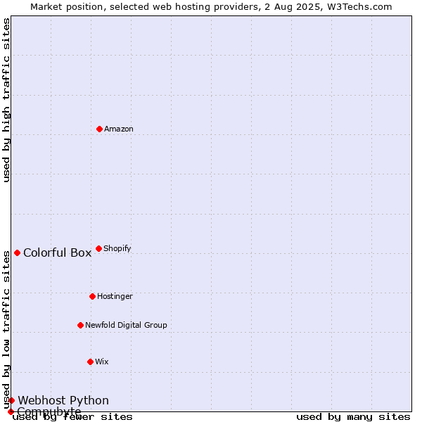Market position of Colorful Box vs. Webhost Python vs. Compubyte