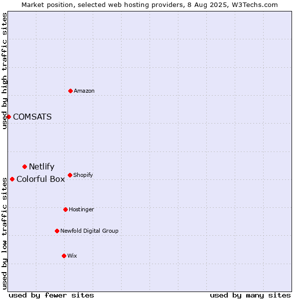 Market position of Netlify vs. Colorful Box vs. COMSATS