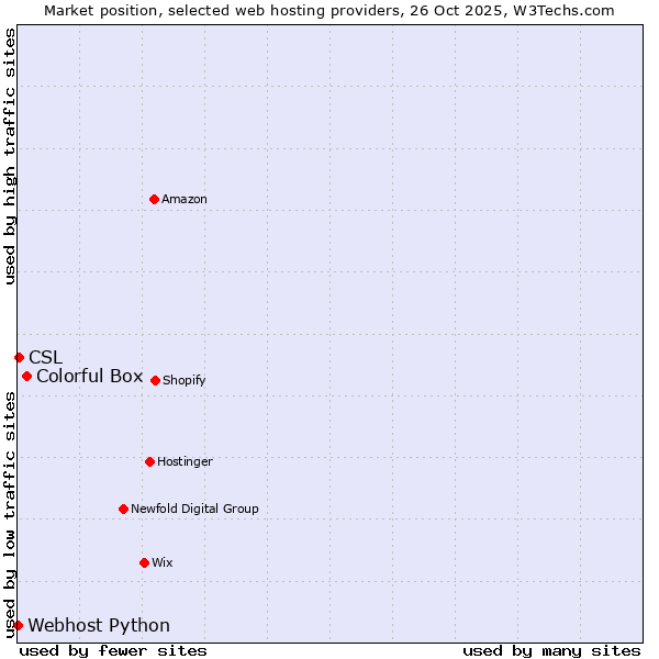 Market position of Colorful Box vs. CSL vs. Webhost Python