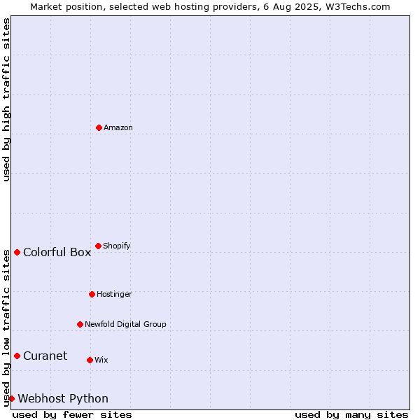 Market position of Colorful Box vs. Curanet vs. Webhost Python