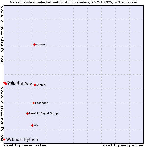 Market position of Colorful Box vs. Dalnet vs. Webhost Python