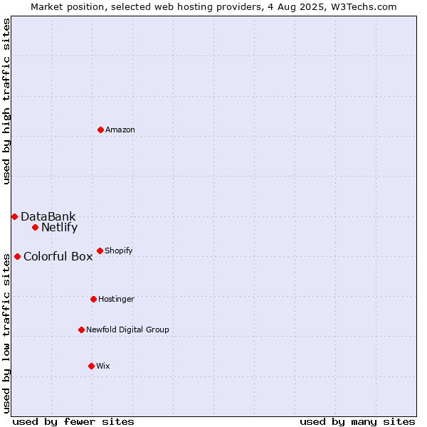 Market position of Netlify vs. Colorful Box vs. DataBank