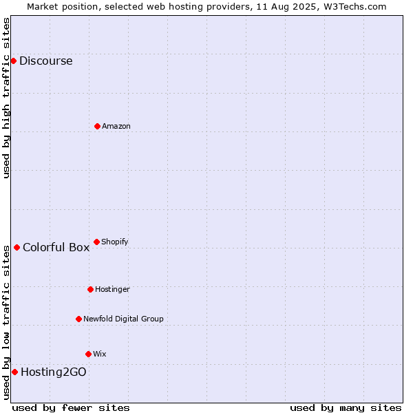 Market position of Colorful Box vs. Hosting2GO vs. Discourse
