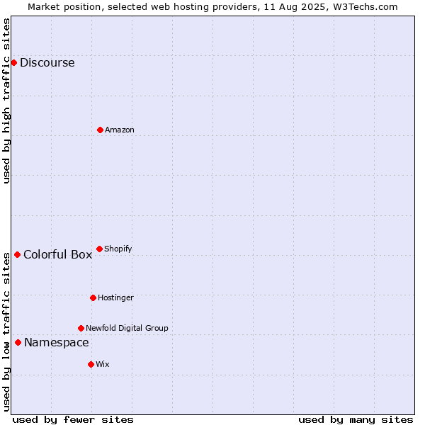 Market position of Namespace vs. Colorful Box vs. Discourse