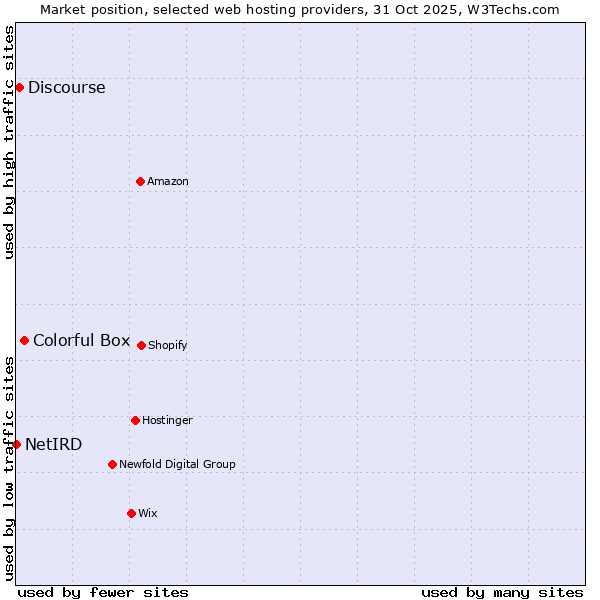 Market position of Colorful Box vs. Discourse vs. NetIRD