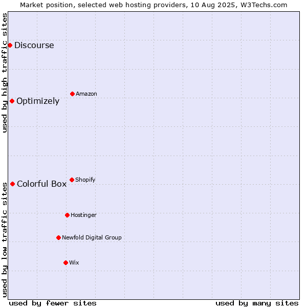 Market position of Colorful Box vs. Optimizely vs. Discourse