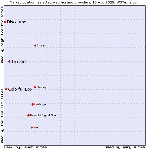 Market position of Tencent vs. Colorful Box vs. Discourse
