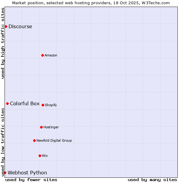 Market position of Colorful Box vs. Discourse vs. Webhost Python