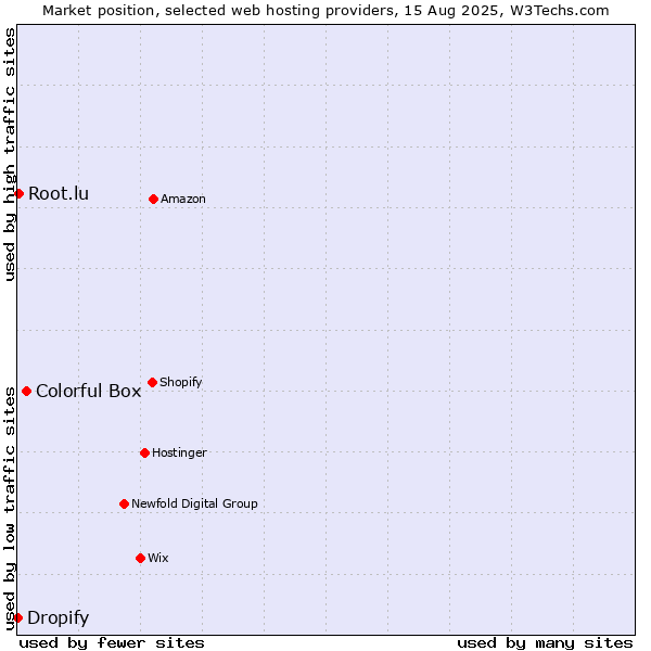 Market position of Colorful Box vs. Root.lu vs. Dropify