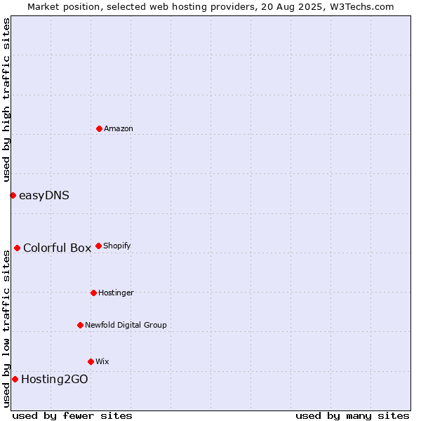 Market position of Colorful Box vs. Hosting2GO vs. easyDNS