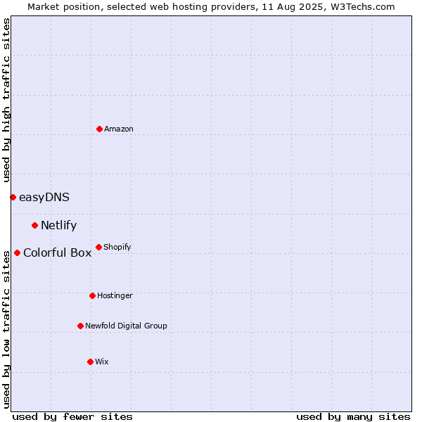 Market position of Netlify vs. Colorful Box vs. easyDNS