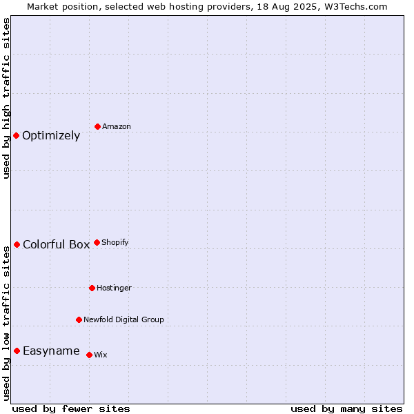 Market position of Easyname vs. Colorful Box vs. Optimizely