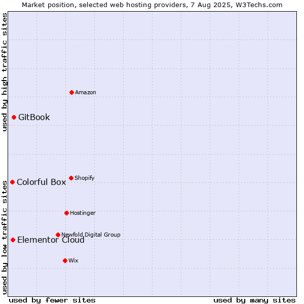 Market position of GitBook vs. Elementor Cloud vs. Colorful Box