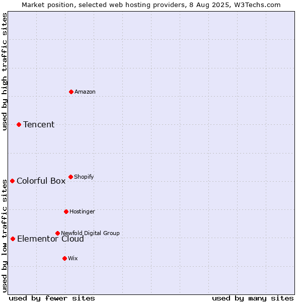 Market position of Tencent vs. Elementor Cloud vs. Colorful Box