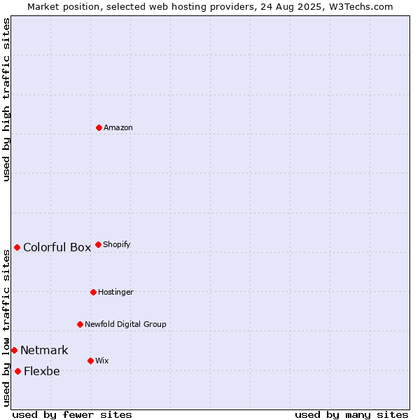 Market position of Flexbe vs. Colorful Box vs. Netmark