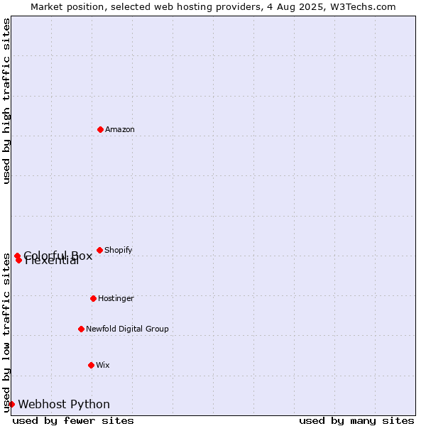 Market position of Flexential vs. Colorful Box vs. Webhost Python