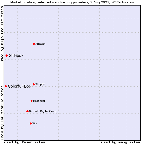 Market position of GitBook vs. Colorful Box