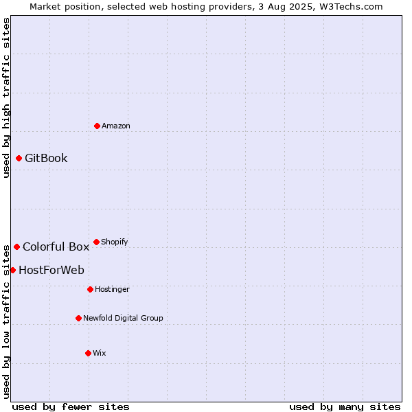 Market position of GitBook vs. Colorful Box vs. HostForWeb