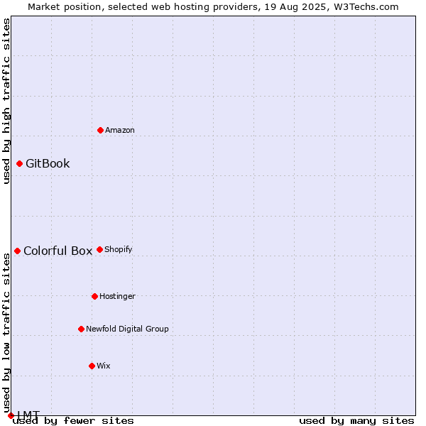 Market position of GitBook vs. Colorful Box vs. LMT