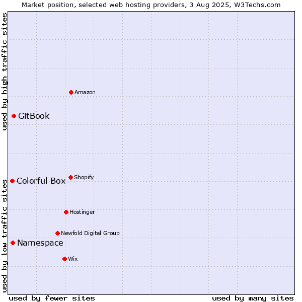 Market position of GitBook vs. Namespace vs. Colorful Box