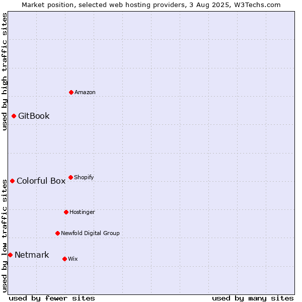 Market position of GitBook vs. Colorful Box vs. Netmark