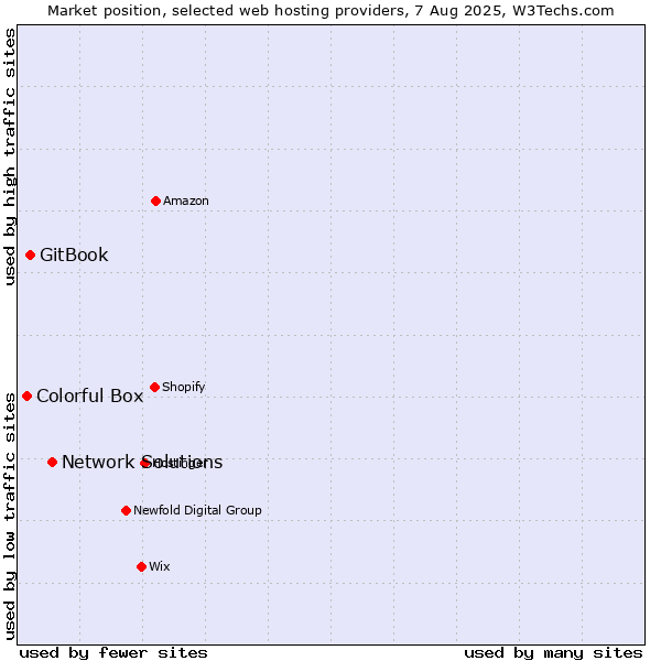 Market position of Network Solutions vs. GitBook vs. Colorful Box