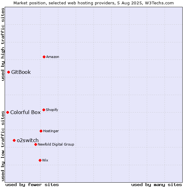 Market position of o2switch vs. GitBook vs. Colorful Box