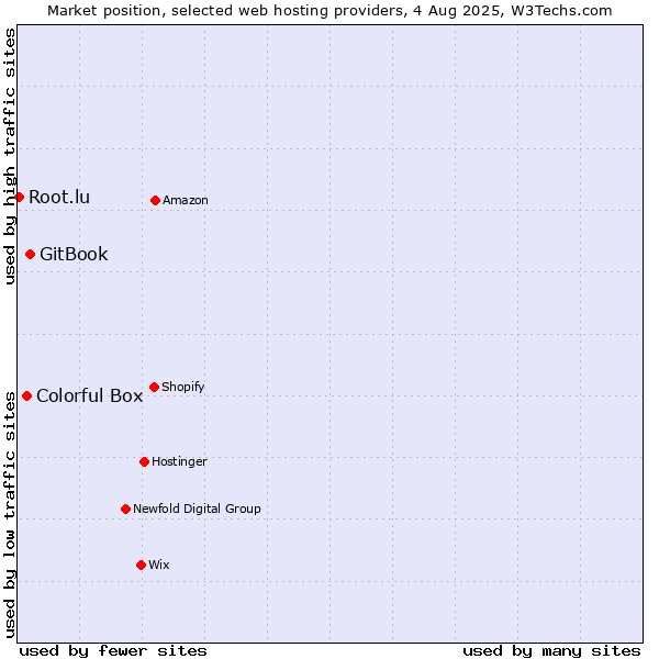 Market position of GitBook vs. Colorful Box vs. Root.lu