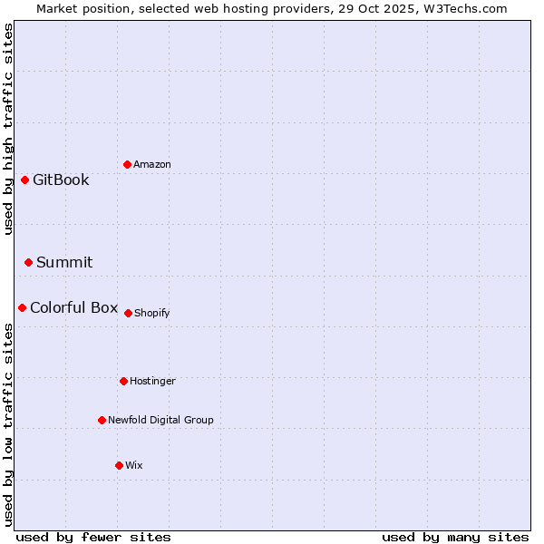 Market position of Summit vs. GitBook vs. Colorful Box