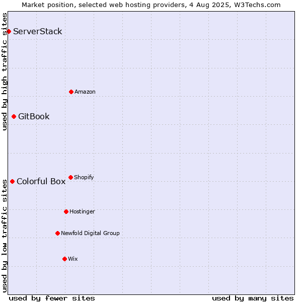 Market position of GitBook vs. Colorful Box vs. ServerStack