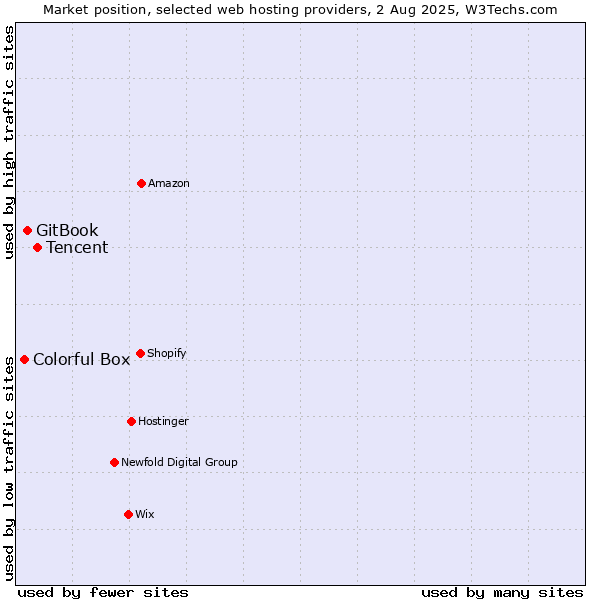Market position of Tencent vs. GitBook vs. Colorful Box
