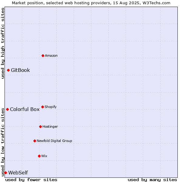 Market position of GitBook vs. Colorful Box vs. WebSelf