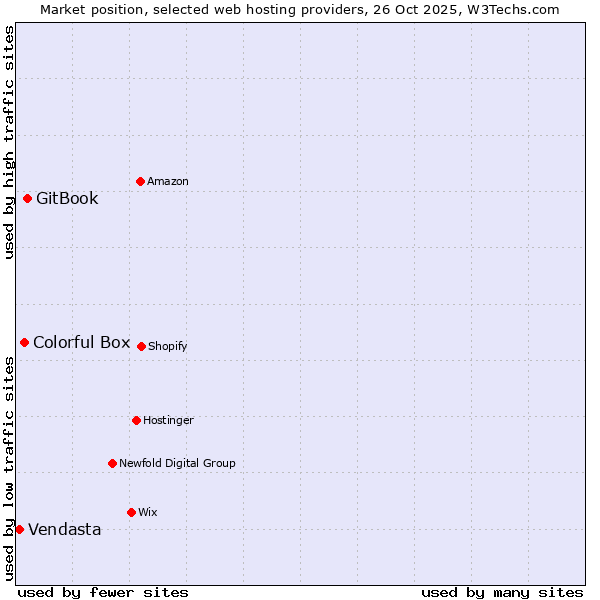 Market position of GitBook vs. Colorful Box vs. Vendasta