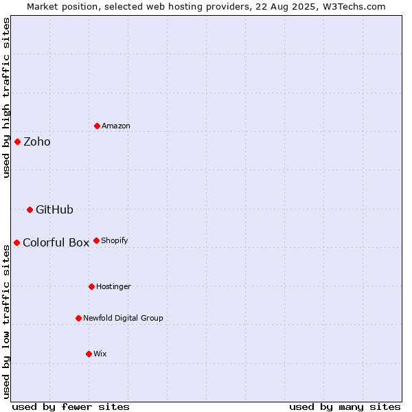 Market position of GitHub vs. Zoho vs. Colorful Box