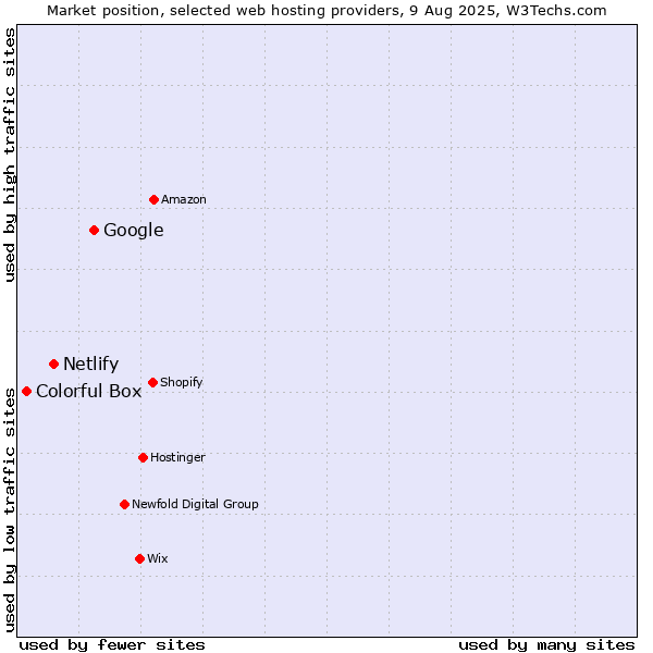 Market position of Google vs. Netlify vs. Colorful Box