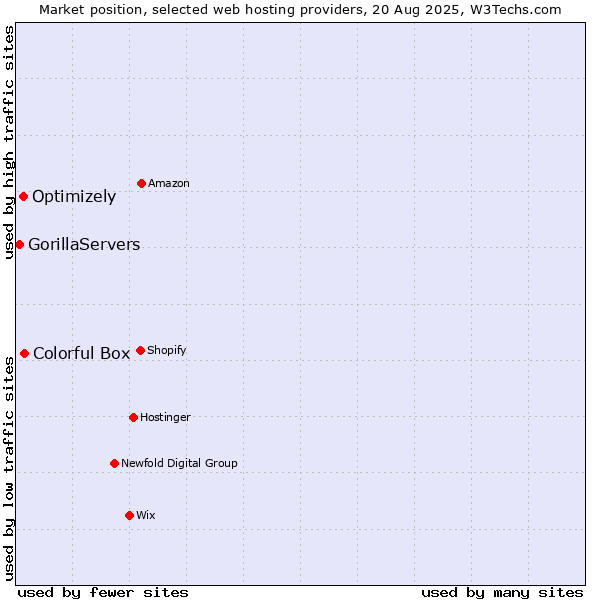 Market position of Colorful Box vs. Optimizely vs. GorillaServers
