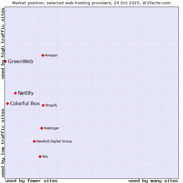Market position of Netlify vs. Colorful Box vs. GreenWeb