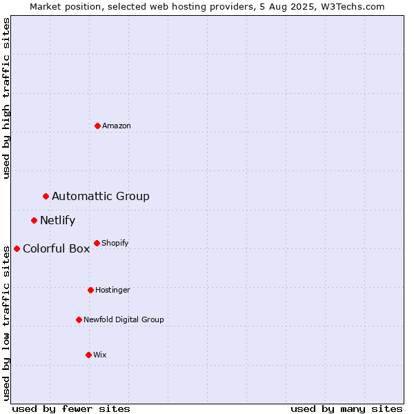 Market position of Automattic Group vs. Netlify vs. Colorful Box