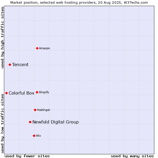 Market position of Newfold Digital Group vs. Tencent vs. Colorful Box