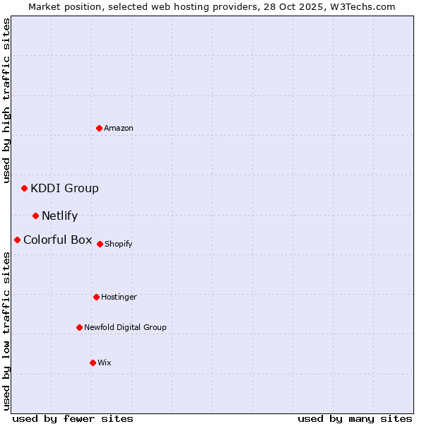 Market position of Netlify vs. KDDI Group vs. Colorful Box