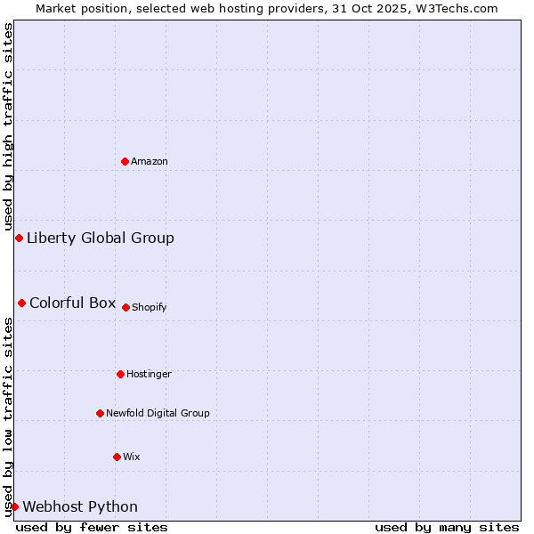 Market position of Colorful Box vs. Liberty Global Group vs. Webhost Python